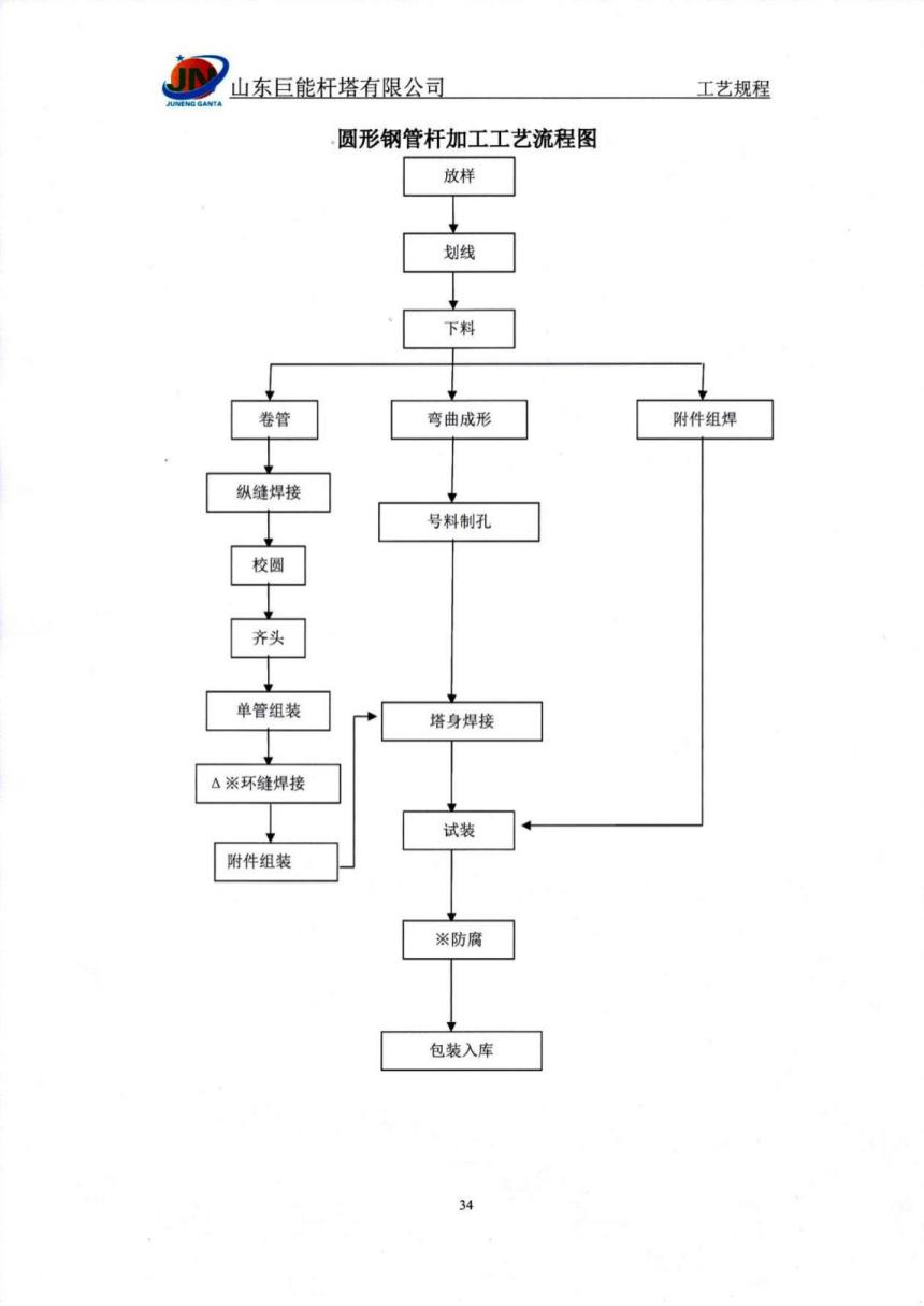 制造工艺规程 -1